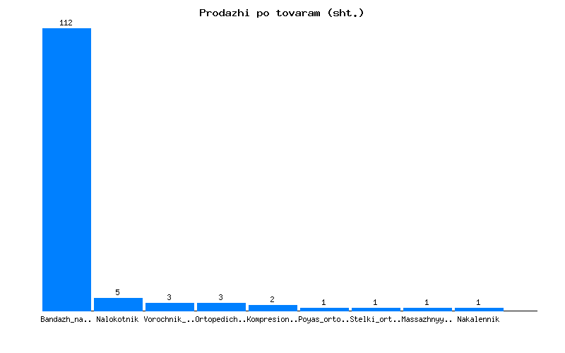 Гистограмма продаж