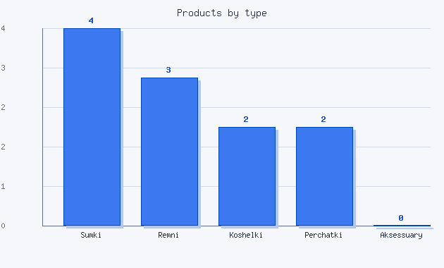 Гистограмма