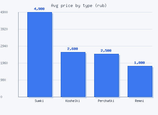 Гистограмма