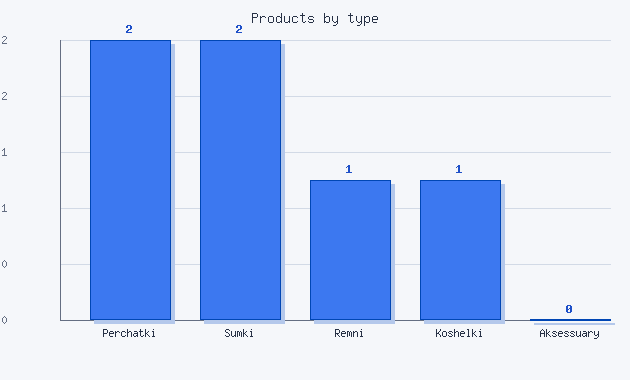 Гистограмма